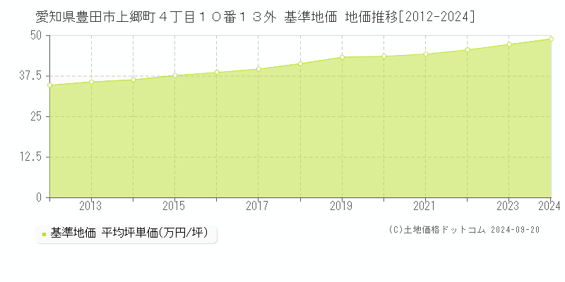 愛知県豊田市上郷町４丁目１０番１３外 基準地価格 地価推移[2012-2023]