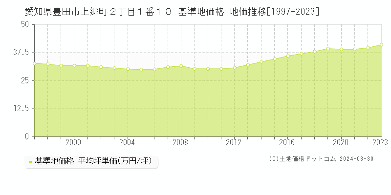 愛知県豊田市上郷町２丁目１番１８ 基準地価格 地価推移[1997-2023]