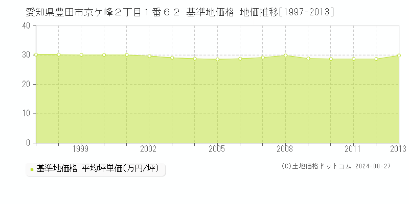 愛知県豊田市京ケ峰２丁目１番６２ 基準地価格 地価推移[1997-2013]