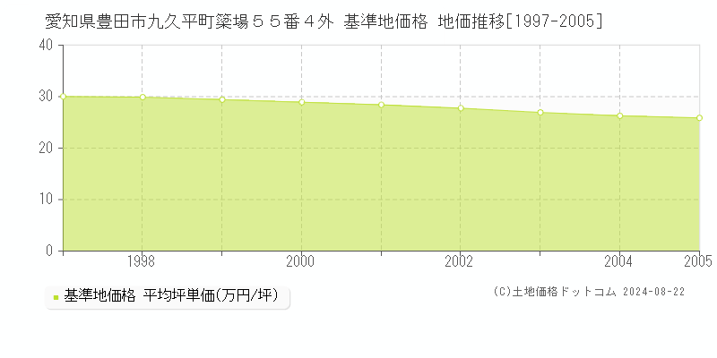 愛知県豊田市九久平町簗場５５番４外 基準地価格 地価推移[1997-2005]