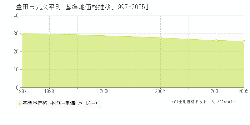 九久平町(豊田市)の基準地価格推移グラフ(坪単価)[1997-2005年]