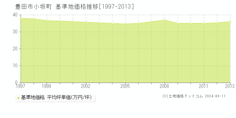 小坂町(豊田市)の基準地価格推移グラフ(坪単価)[1997-2013年]