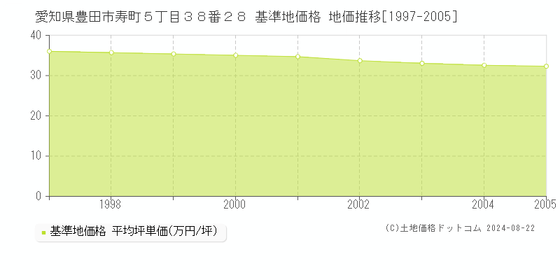 愛知県豊田市寿町５丁目３８番２８ 基準地価 地価推移[1997-2005]