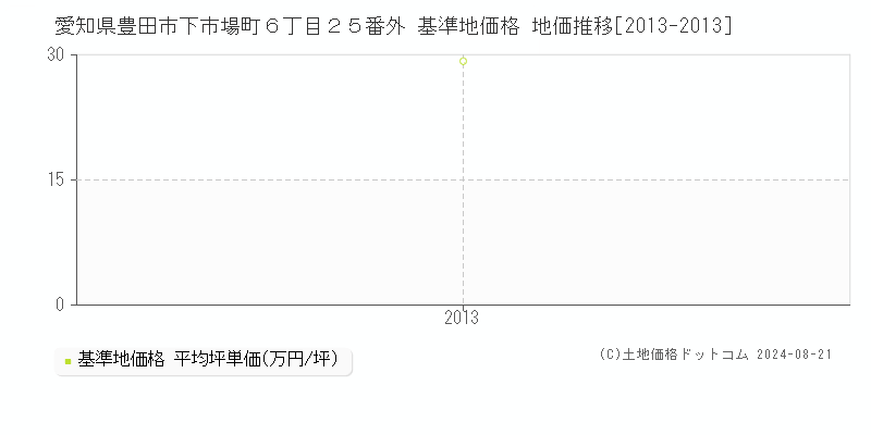 愛知県豊田市下市場町６丁目２５番外 基準地価格 地価推移[2013-2013]