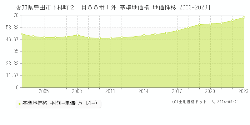 愛知県豊田市下林町２丁目５５番１外 基準地価格 地価推移[2003-2023]