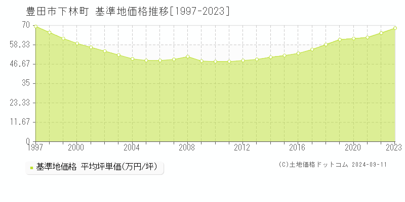 下林町(豊田市)の基準地価格推移グラフ(坪単価)[1997-2023年]