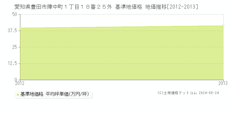 愛知県豊田市陣中町１丁目１８番２５外 基準地価格 地価推移[2012-2013]