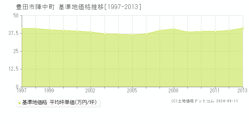 陣中町(豊田市)の基準地価推移グラフ(坪単価)[1997-2013年]