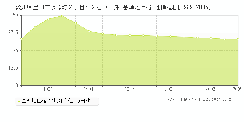 愛知県豊田市水源町２丁目２２番９７外 基準地価 地価推移[1989-2005]