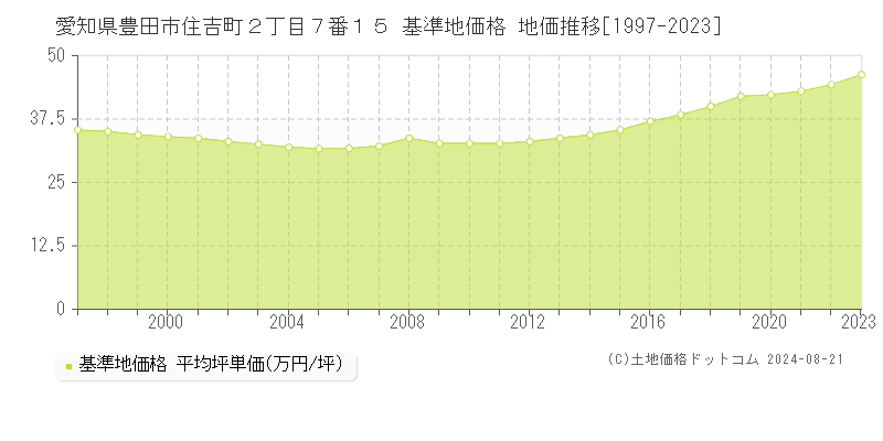 愛知県豊田市住吉町２丁目７番１５ 基準地価 地価推移[1997-2024]