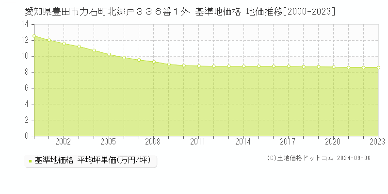 愛知県豊田市力石町北郷戸３３６番１外 基準地価格 地価推移[2000-2023]