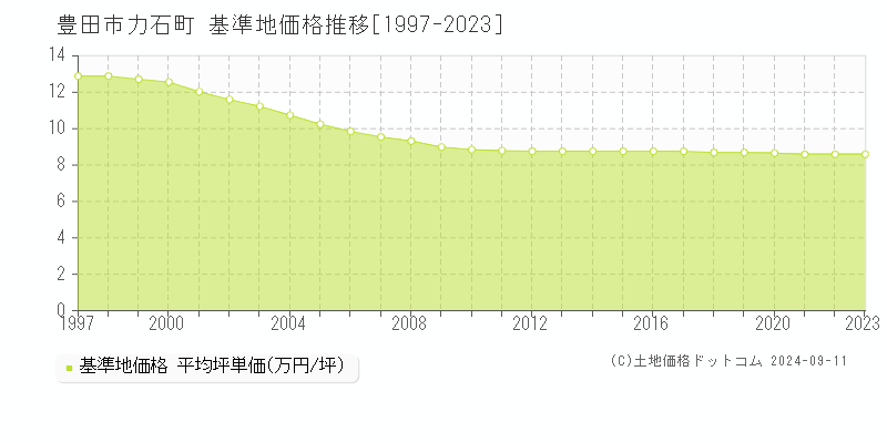 力石町(豊田市)の基準地価格推移グラフ(坪単価)[1997-2023年]