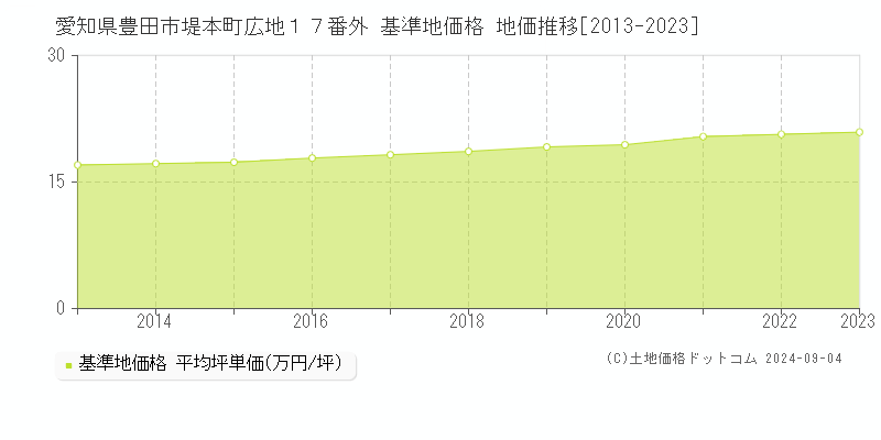 愛知県豊田市堤本町広地１７番外 基準地価格 地価推移[2013-2023]