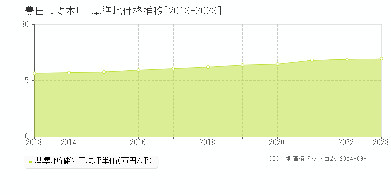 堤本町(豊田市)の基準地価格推移グラフ(坪単価)[2013-2023年]