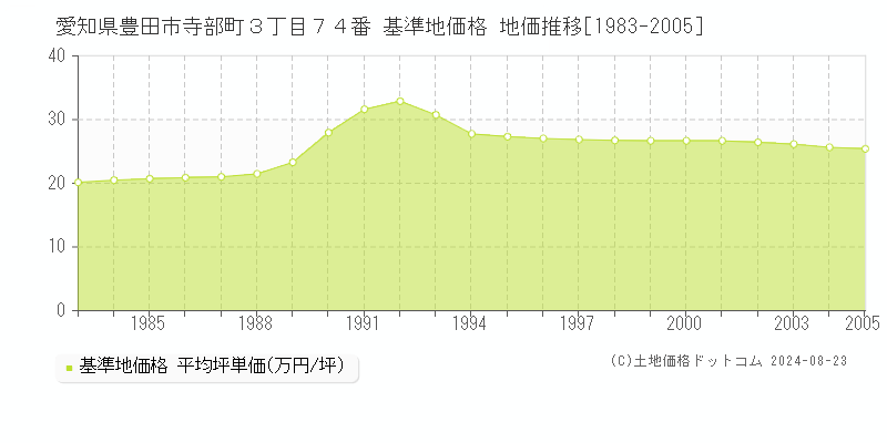 愛知県豊田市寺部町３丁目７４番 基準地価 地価推移[1983-2005]