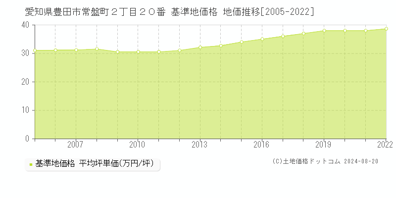 愛知県豊田市常盤町２丁目２０番 基準地価格 地価推移[2005-2022]