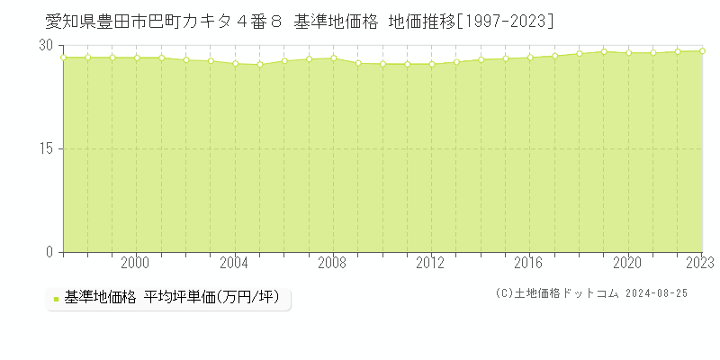 愛知県豊田市巴町カキタ４番８ 基準地価格 地価推移[1997-2023]