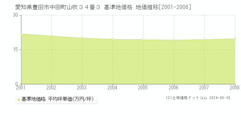 愛知県豊田市中田町山吹３４番３ 基準地価 地価推移[2001-2008]