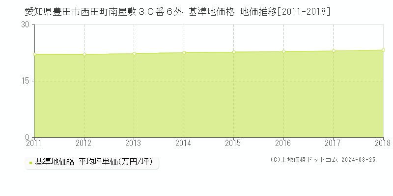 愛知県豊田市西田町南屋敷３０番６外 基準地価 地価推移[2011-2018]