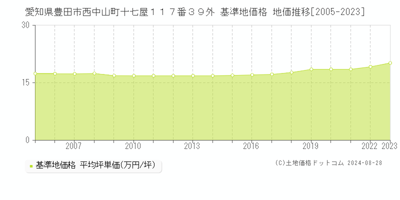 愛知県豊田市西中山町十七屋１１７番３９外 基準地価格 地価推移[2005-2023]