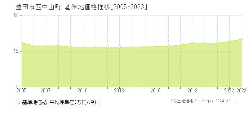 西中山町(豊田市)の基準地価格推移グラフ(坪単価)[2005-2023年]