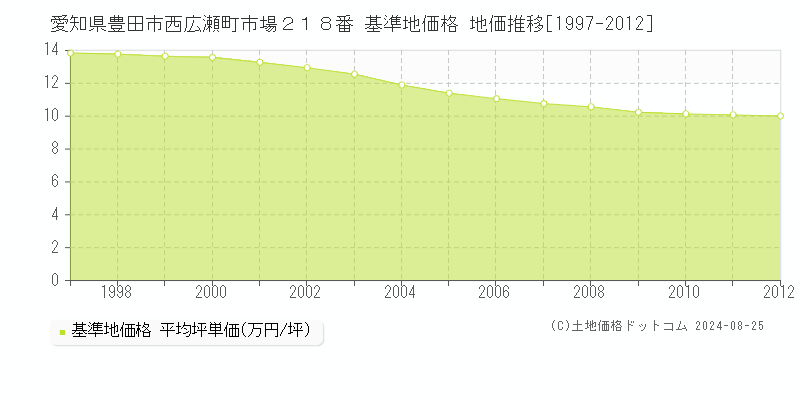 愛知県豊田市西広瀬町市場２１８番 基準地価格 地価推移[1997-2012]