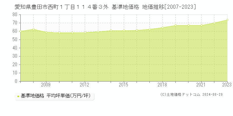 愛知県豊田市西町１丁目１１４番３外 基準地価格 地価推移[2007-2023]