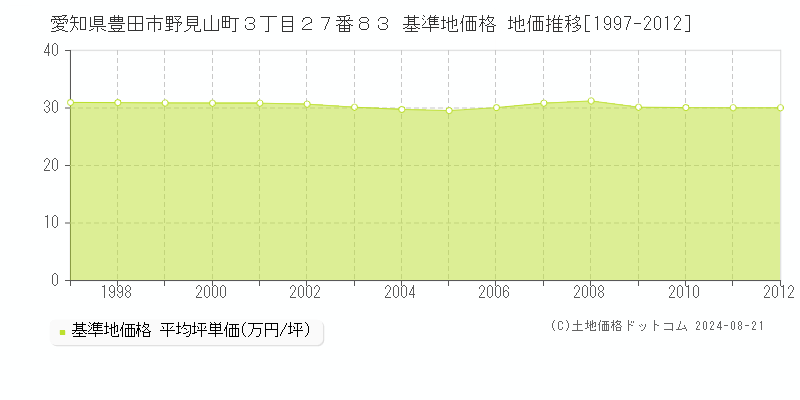 愛知県豊田市野見山町３丁目２７番８３ 基準地価格 地価推移[1997-2012]