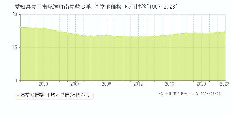 愛知県豊田市配津町南屋敷３番 基準地価 地価推移[1997-2024]