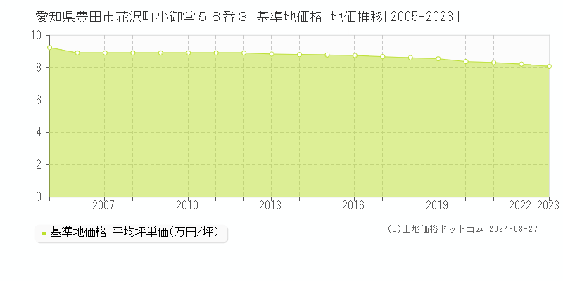 愛知県豊田市花沢町小御堂５８番３ 基準地価格 地価推移[2005-2023]