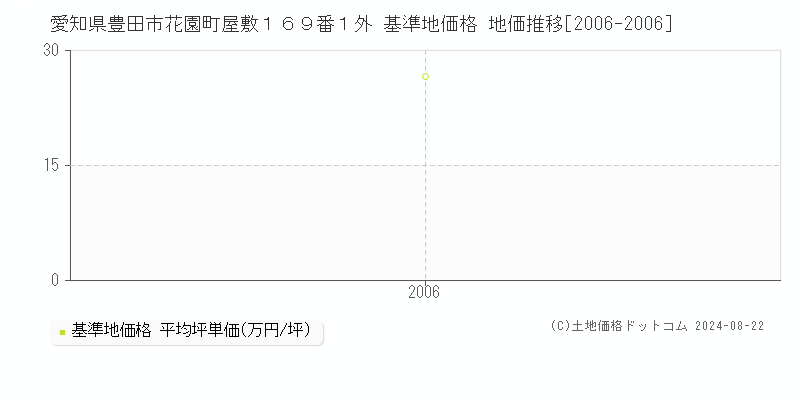 愛知県豊田市花園町屋敷１６９番１外 基準地価 地価推移[2006-2006]