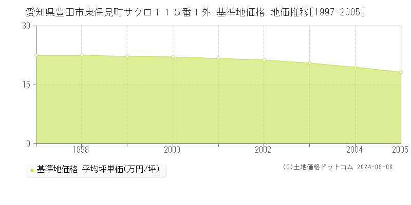 愛知県豊田市東保見町サク口１１５番１外 基準地価 地価推移[1997-2005]