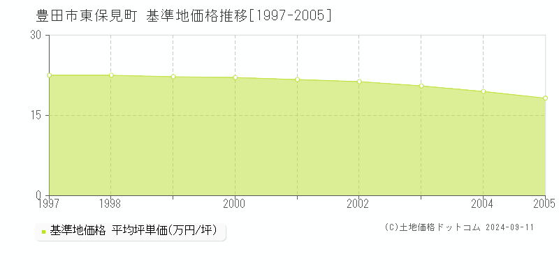 東保見町(豊田市)の基準地価推移グラフ(坪単価)[1997-2005年]