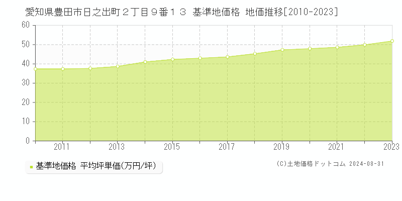 愛知県豊田市日之出町２丁目９番１３ 基準地価格 地価推移[2010-2023]