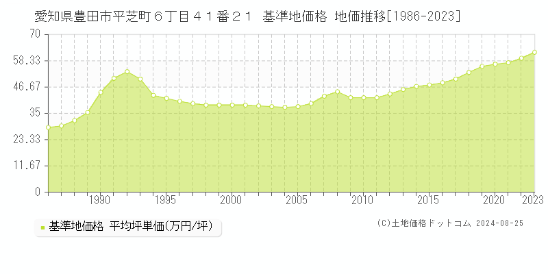 愛知県豊田市平芝町６丁目４１番２１ 基準地価格 地価推移[1986-2023]