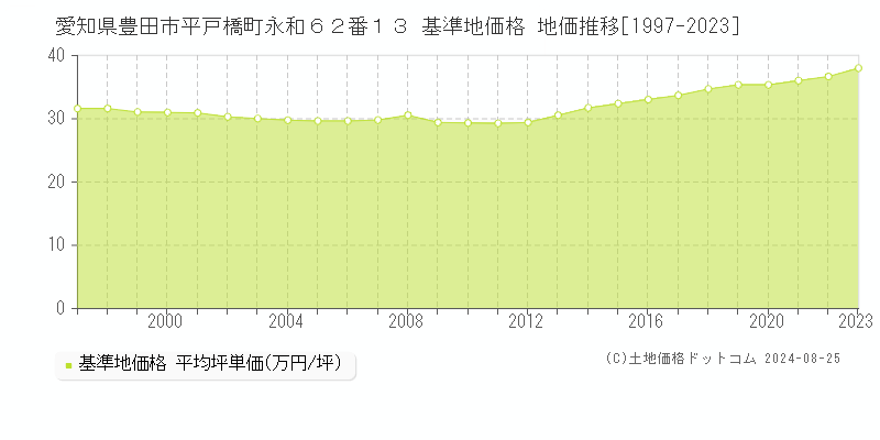 愛知県豊田市平戸橋町永和６２番１３ 基準地価格 地価推移[1997-2023]