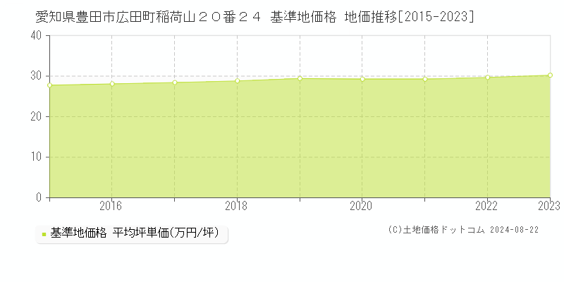 愛知県豊田市広田町稲荷山２０番２４ 基準地価格 地価推移[2015-2023]