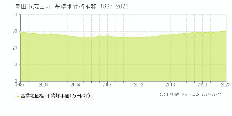 広田町(豊田市)の基準地価格推移グラフ(坪単価)[1997-2023年]