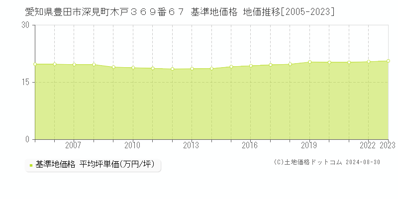 愛知県豊田市深見町木戸３６９番６７ 基準地価 地価推移[2005-2024]