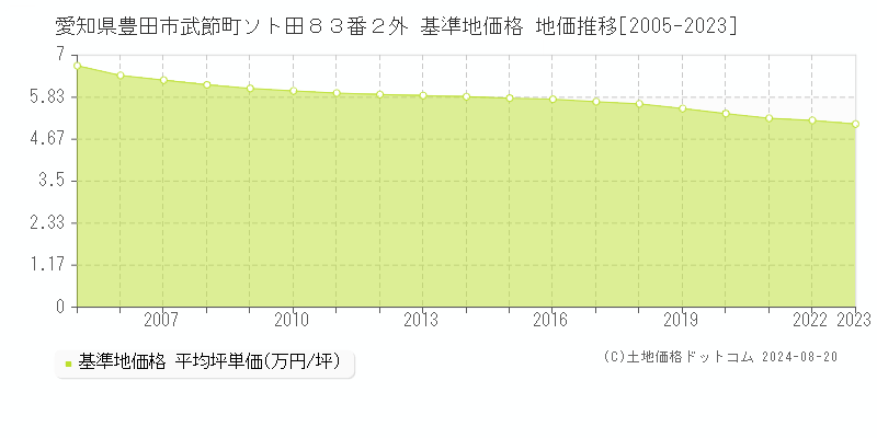 愛知県豊田市武節町ソト田８３番２外 基準地価 地価推移[2005-2024]