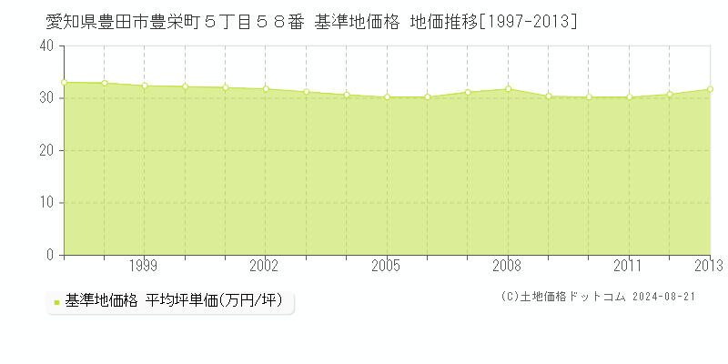 愛知県豊田市豊栄町５丁目５８番 基準地価格 地価推移[1997-2013]