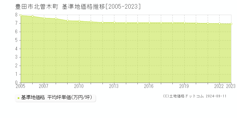 北曽木町(豊田市)の基準地価格推移グラフ(坪単価)[2005-2023年]