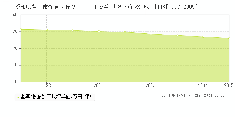 愛知県豊田市保見ヶ丘３丁目１１５番 基準地価 地価推移[1997-2005]