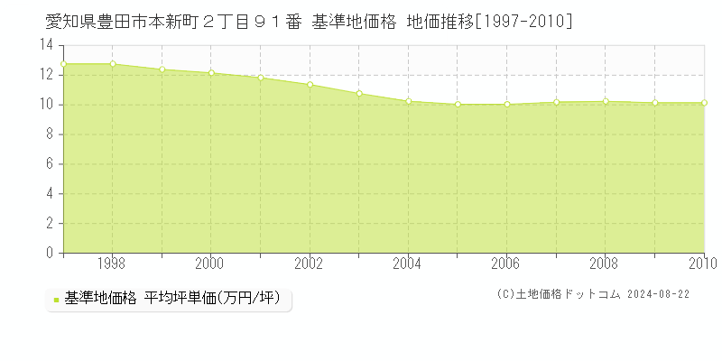 愛知県豊田市本新町２丁目９１番 基準地価格 地価推移[1997-2010]