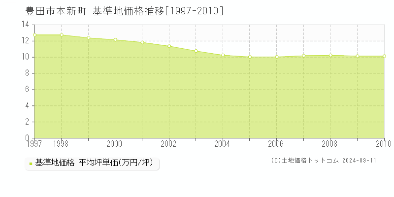 本新町(豊田市)の基準地価格推移グラフ(坪単価)[1997-2010年]