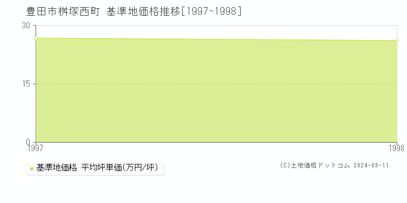 桝塚西町(豊田市)の基準地価推移グラフ(坪単価)[1997-1998年]