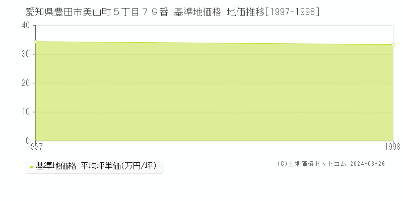 愛知県豊田市美山町５丁目７９番 基準地価格 地価推移[1997-1998]