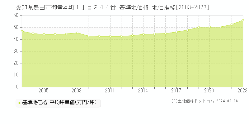 愛知県豊田市御幸本町１丁目２４４番 基準地価 地価推移[2003-2024]