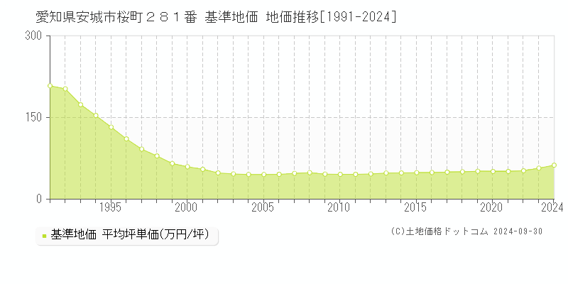 愛知県安城市桜町２８１番 基準地価 地価推移[1991-2024]