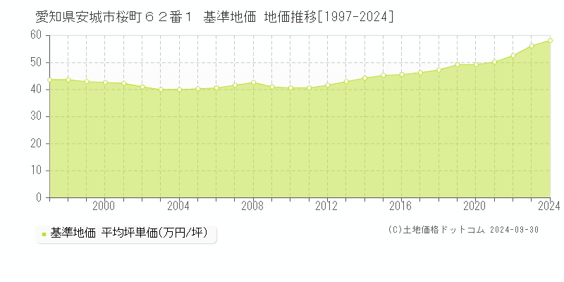 愛知県安城市桜町６２番１ 基準地価 地価推移[1997-2024]